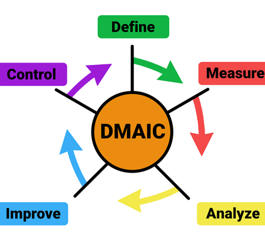 Metoda DMAIC