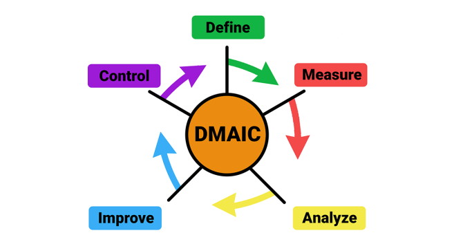 Metóda DMAIC