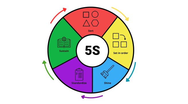 Metóda 5 S