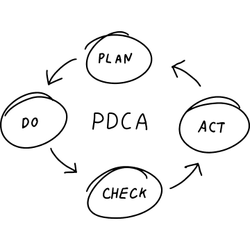 PDCA - Demingov cyklus
