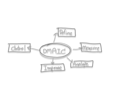 Metóda DMAIC